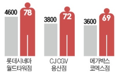 롯데시네마 월드타워 '관객몰이'… 1분기에 78만명 몰려 1위 지켰다