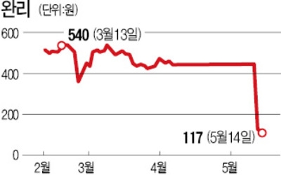 '폭탄돌리기' 정리매매 투자 주의