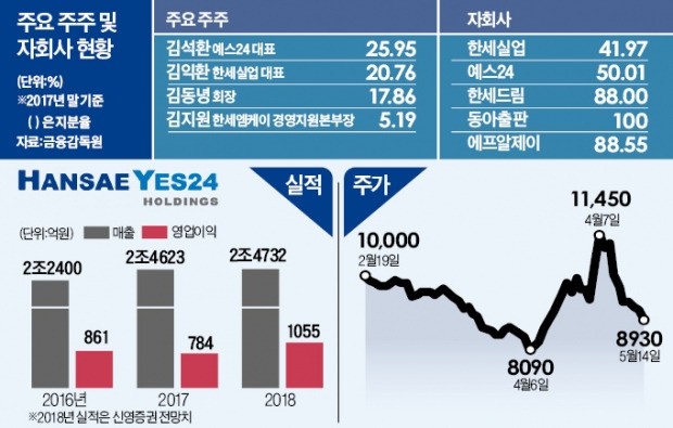 [빅데이터 이 종목] '날개 꺾인' 한세예스24홀딩스 다시 오를까