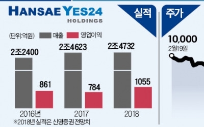 [빅데이터 이 종목] '날개 꺾인' 한세예스24홀딩스 다시 오를까