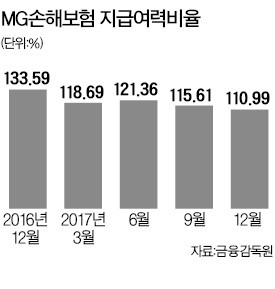 MG손보에 16일 '경영개선권고'… 금융위 "지급여력 개선하라"