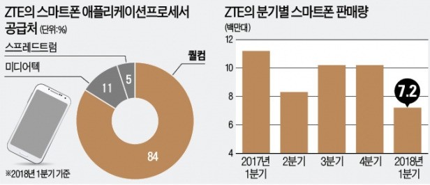 트럼프 돌변… "中 ZTE 사업 재개 돕겠다"