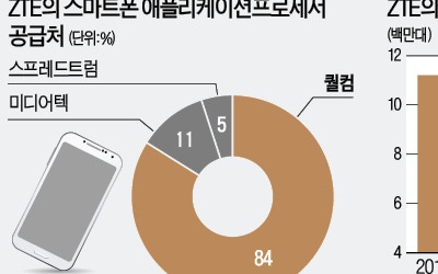 트럼프 돌변… "中 ZTE 사업 재개 돕겠다"