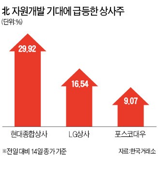 이번엔 종합상사株 '들썩'… 경협株 '2차랠리' 시작되나