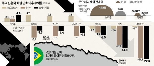 "환율 변동성 커진 신흥국 채권 비중 줄여야"