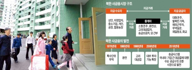 고금리 대출부터 부동산 개발까지 北 돈줄 틀어쥔 '돈주'