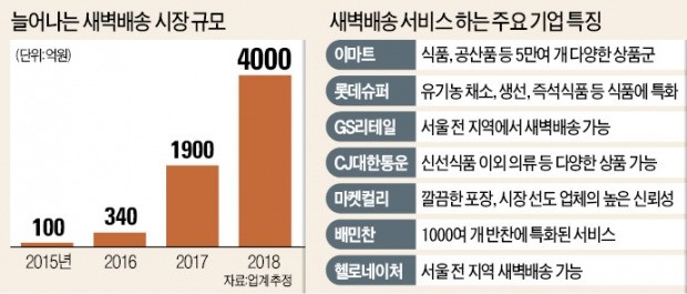 이마트 '새벽배송' 전쟁 참전… 생필품도 저녁에 주문하고 눈뜨면 '딩동'