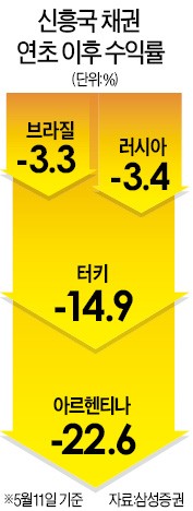 신흥국 채권 수익률 급락… 투자자 '한숨'