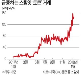 [이병태의 '경영과 기술'] 독점적 플랫폼에 도전하는 '토큰 경제'