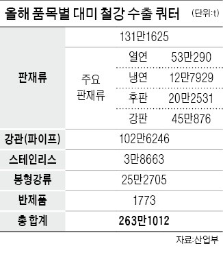 올해 對美 '철강 쿼터' 업체별 배분 확정