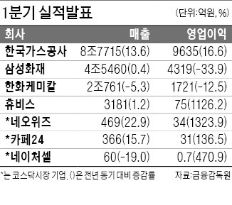 가스公, 영업이익 16.6% 늘어 9635억