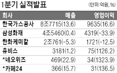 가스公, 영업이익 16.6% 늘어 9635억