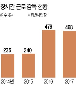 노동계 "공짜 야근 부르는 제도"… 경제계 "장시간 근로와는 무관"