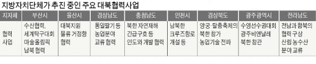 지자체들 앞다퉈 남북 교류사업 '물꼬'