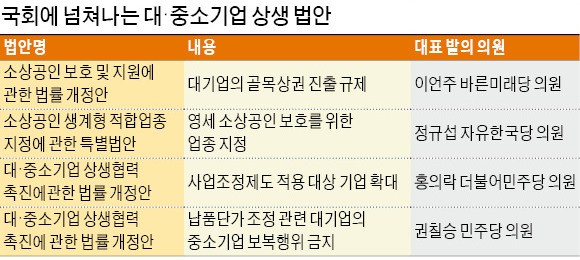 소상공인 적합업종 지정 놓고도 '시끌시끌'