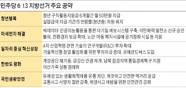 '5대 핵심공약' 내놓은 민주당… "청년구직지원금 300만원으로"