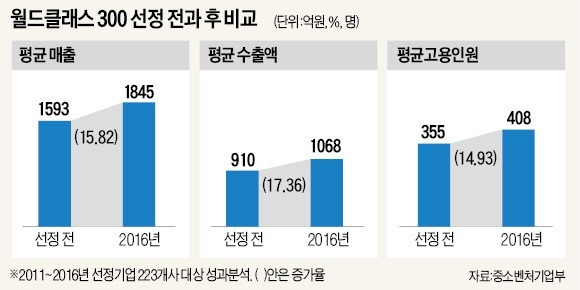 히든챔피언 육성 '월드클래스300' 기업 선정 완료