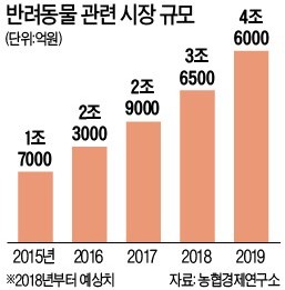 홍삼 넣고 곡물 빼고… 사람도 먹을 펫푸드 '봇물'