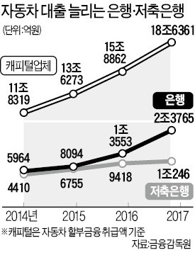 60兆 車대출시장 두고 금융업권 '치열한 레이스'