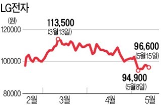 깜짝실적에도 주가 하락 '청개구리株'