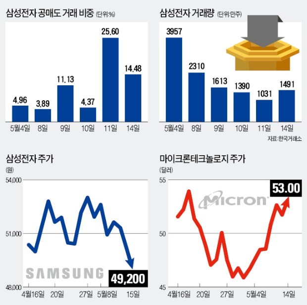 액면분할 효과 사라진 '국민株' 삼성전자