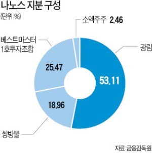 '코스닥 품절株' 나노스… '대주주 매물 폭탄' 주의보