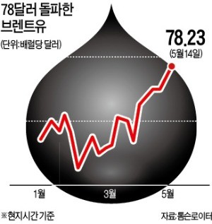 브렌트유 78달러 넘어… 美 셰일유전 바빠졌다