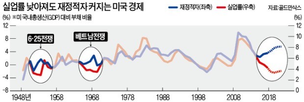 골드만 "美 금리 年3.6%까지 오른다"… 신흥국 자금 이탈 어쩌나