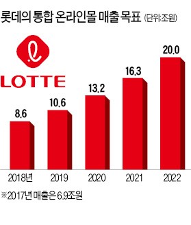 "더 늦출 수 없다" 신동빈의 결심… 롯데, e커머스에 3조 투자