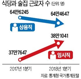 식당·술집 상용직 7년 만에 줄고 일용직은 늘어