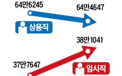 식당·술집 상용직 7년 만에 줄고 일용직은 늘어