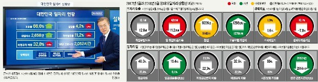 고용 4대 핵심지표 모두 악화… 기존 근로자 복지 늘린 지표만 호전