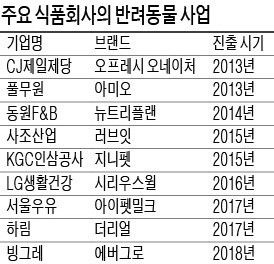 홍삼 넣고 곡물 빼고… 사람도 먹을 펫푸드 '봇물'