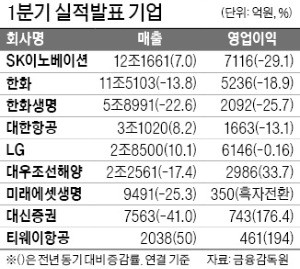 SK이노베이션 영업익 29% 줄어 7116억