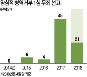 0→45건 3년 새 '양심적 병역거부' 무죄 급증