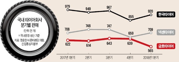 판매량 '역주행'에 勞勞갈등… 금호타이어 회생 언제쯤