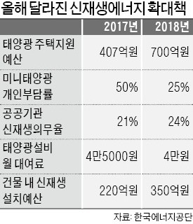 전기료 月 3만원→9000원… 강서마을 '태양광 실험'