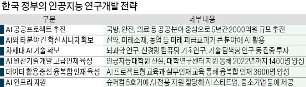 AI 연구에 2.2兆 투자… 전문가 5000명 키운다