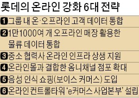 "더 늦출 수 없다" 신동빈의 결심… 롯데, e커머스에 3조 투자