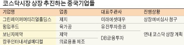 [마켓인사이트] 다시 韓 증시 문 두드리는 中기업들… '차이나 포비아' 극복할까