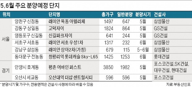 최대 4억원 이상 시세차익… 서울 '로또아파트' 분양 줄 잇는다