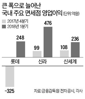 유커 없이 '깜짝 실적' 낸 면세점들