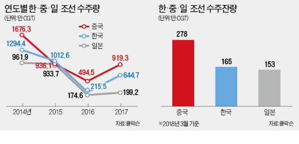 싱가포르 임금 25弗 vs 한국 65弗… 선박수주 가른 조선업 생산성