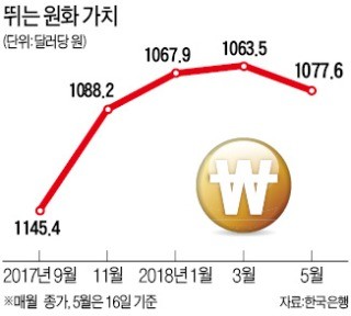 '新3高'에 기업 수익성 악화 비상