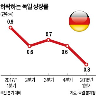 엔진 식어가는 독일 경제