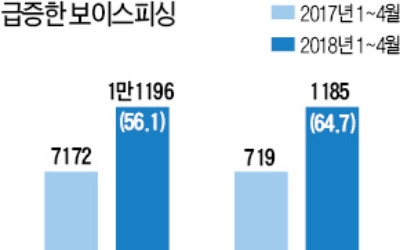 보이스피싱 피해액 '눈덩이'… 하루 7억 뜯겼다