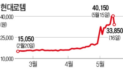 남북경협株, 고위급 회담 연기에 '우수수'