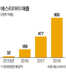 대구서 '光섬유원료 설비시장' 주름잡다