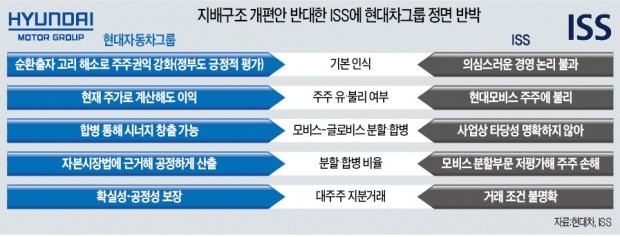 현대車 "지배구조개편, 기존주주에 유리… ISS가 시장 호도"