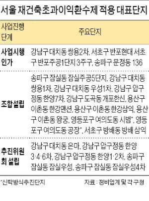 양도세 중과에 '부담금 쇼크' 겹쳐 거래 절벽… "재건축 빙하기 왔다"